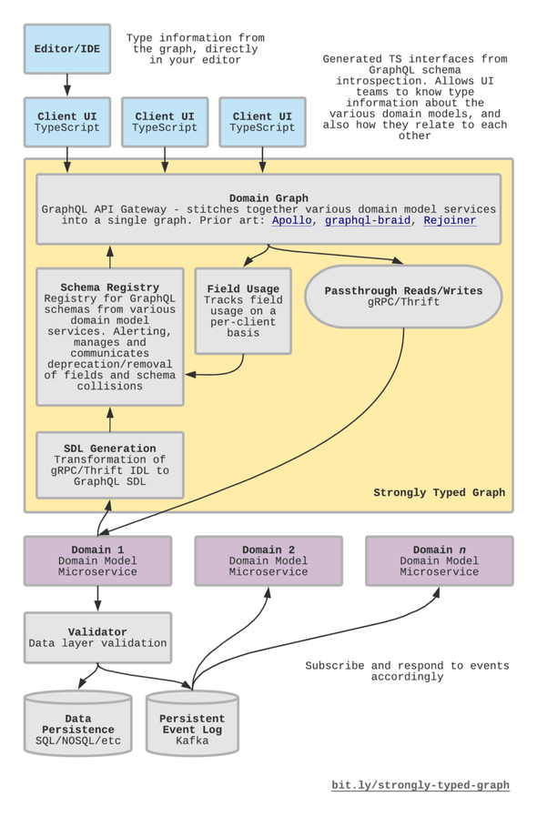 Architecture for the Strongly Typed Graph